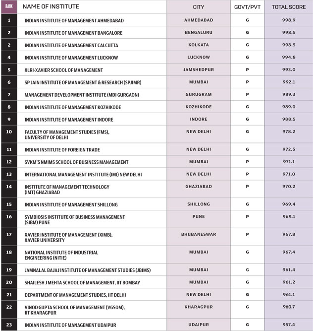 Top 100 B-Schools In India - Open The Magazine