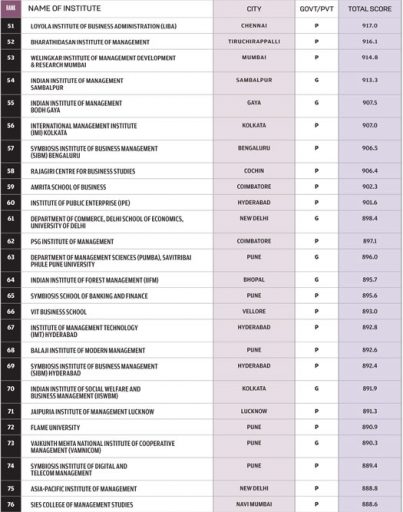 Top 100 B-Schools In India - Open The Magazine