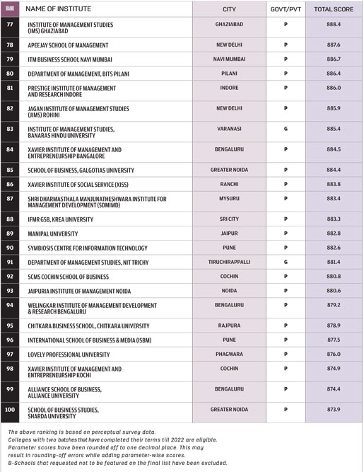 Top 100 B-Schools In India - Open The Magazine