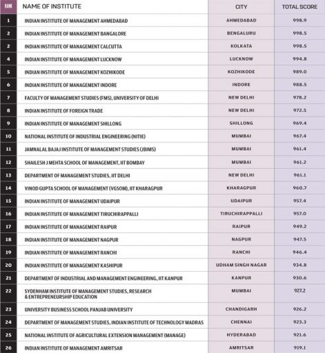 Top Government B-Schools - Open The Magazine