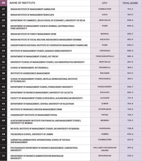 Top Government B-Schools - Open The Magazine