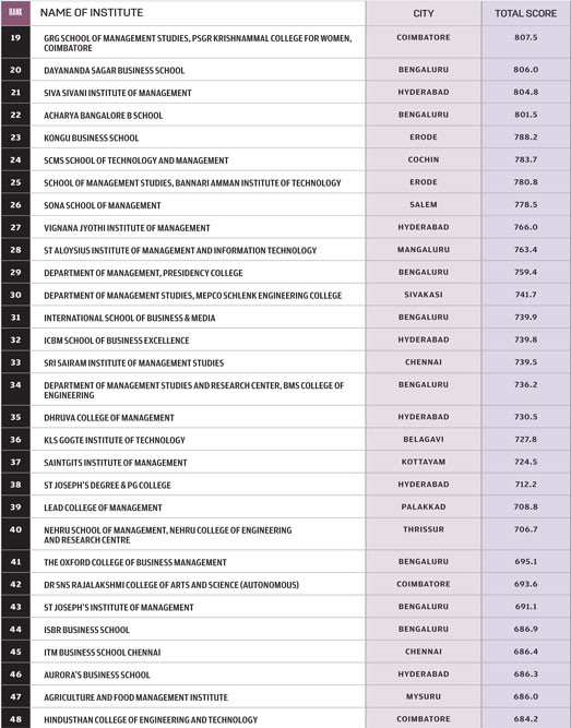 Top Standalone B-Schools (Zonewise) - Open The Magazine