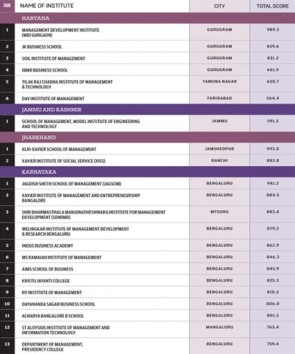 Top Standalone B-Schools (Statewise) - Open The Magazine