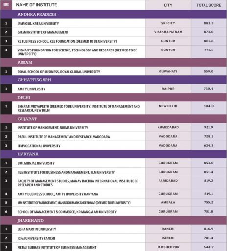 Top B-Schools Under Private Universities (Statewise) - Open The Magazine